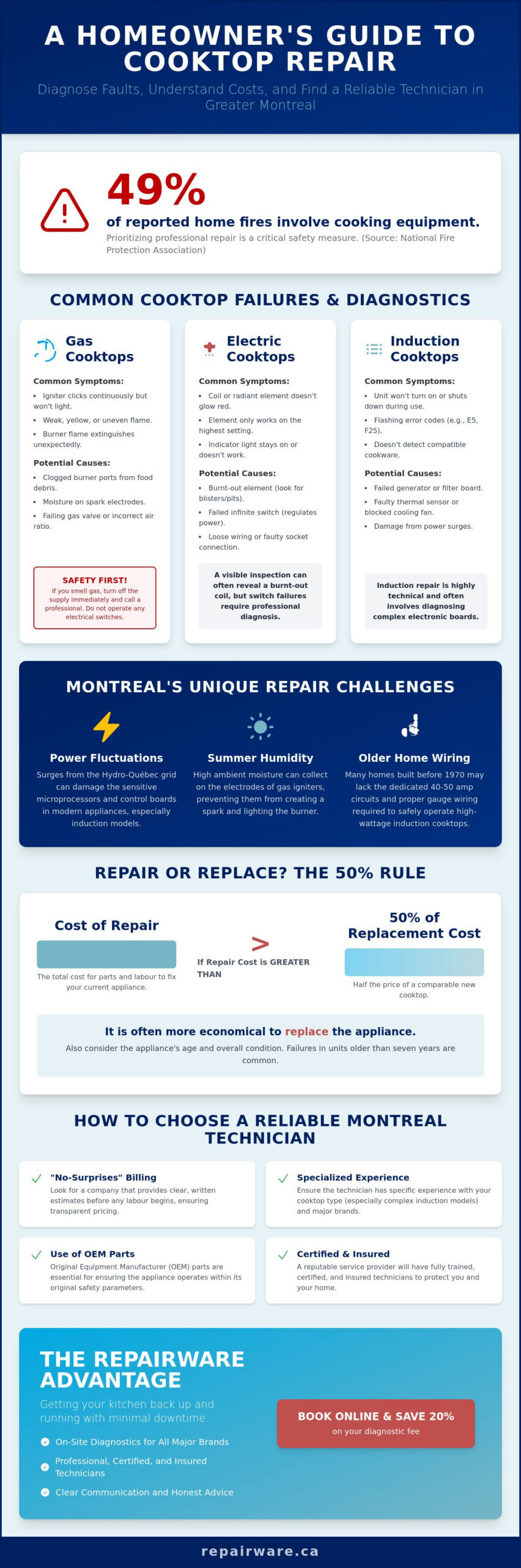 Cooktop Repair Montreal: Professional Service for Gas, Electric & Induction