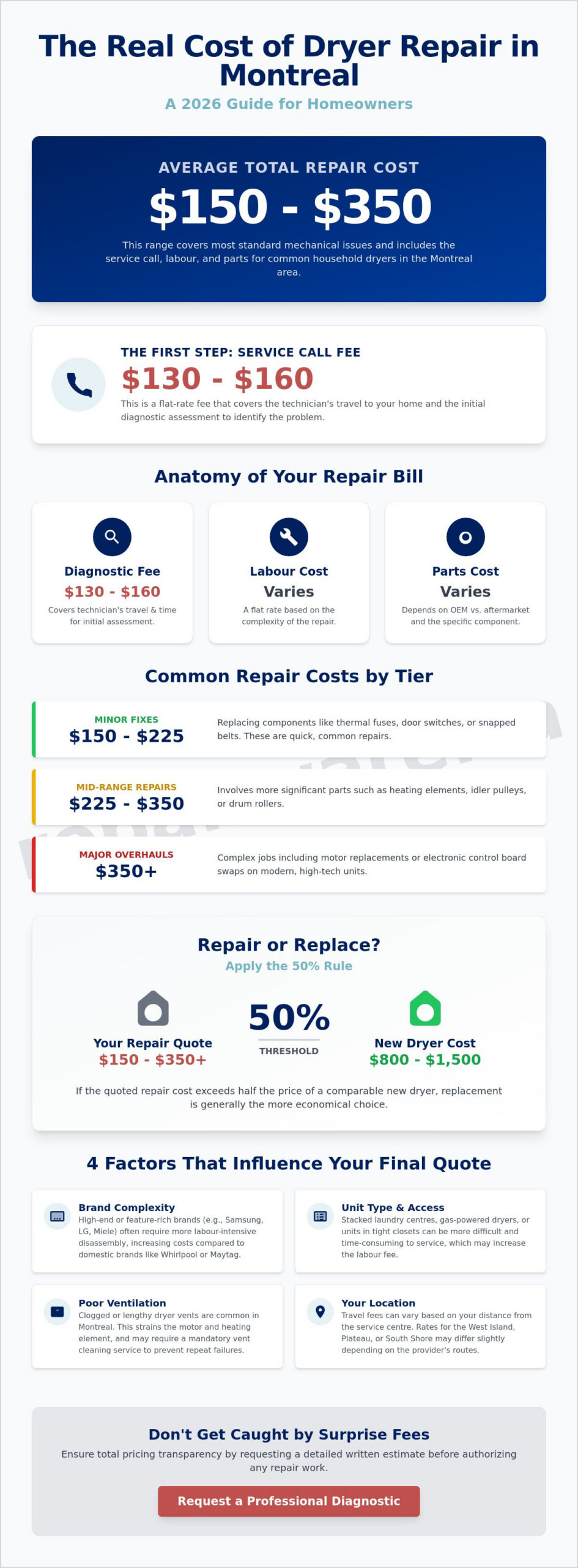 Average Cost of Dryer Repair in Montreal: 2026 Pricing Guide