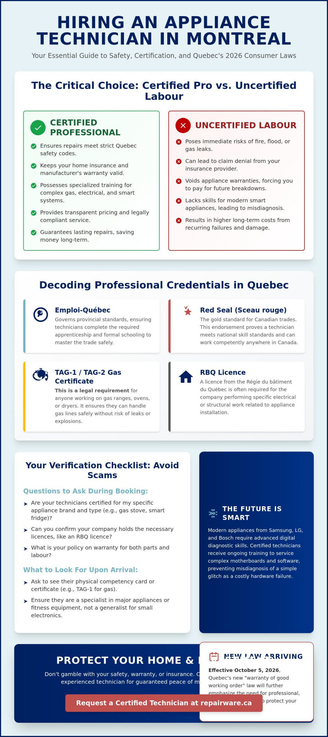 Certified Appliance Technician Montreal: Ensuring Professional Standards in 2026
