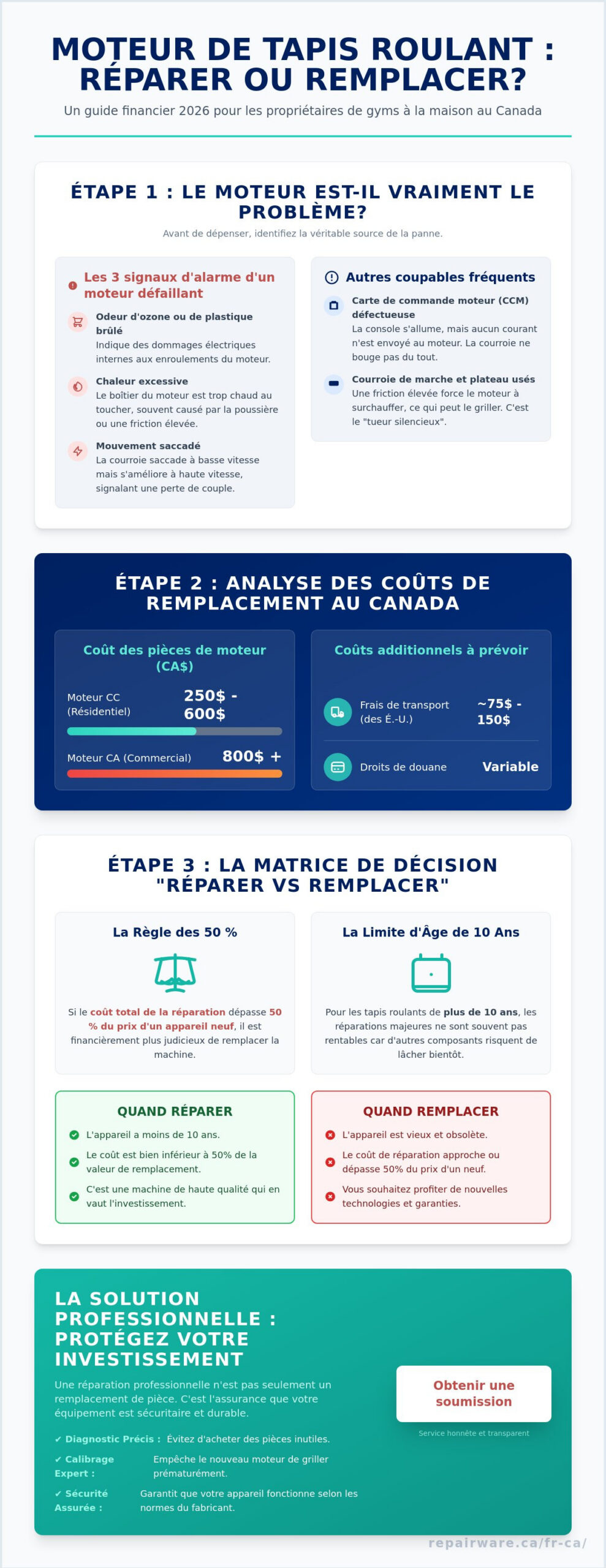 Coût de réparation ou de remplacement du moteur de tapis roulant : Guide canadien 2026