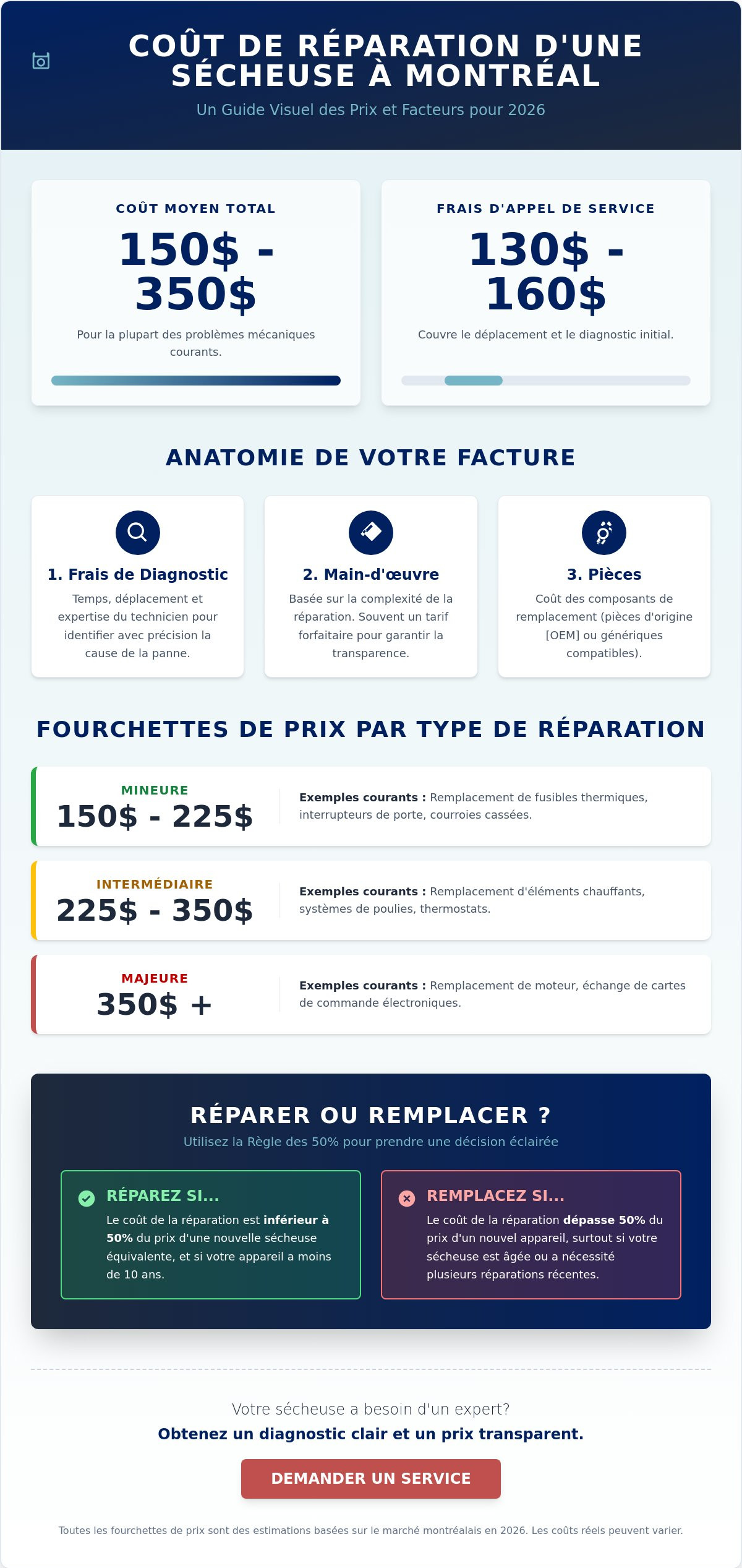 Coût moyen de la réparation de sécheuse à Montréal : Guide des prix 2026