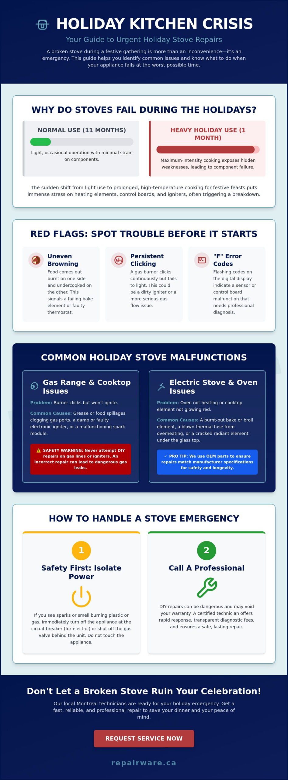 Emergency Holiday Stove Repair Montreal: Fast Expert Service for Your Kitchen